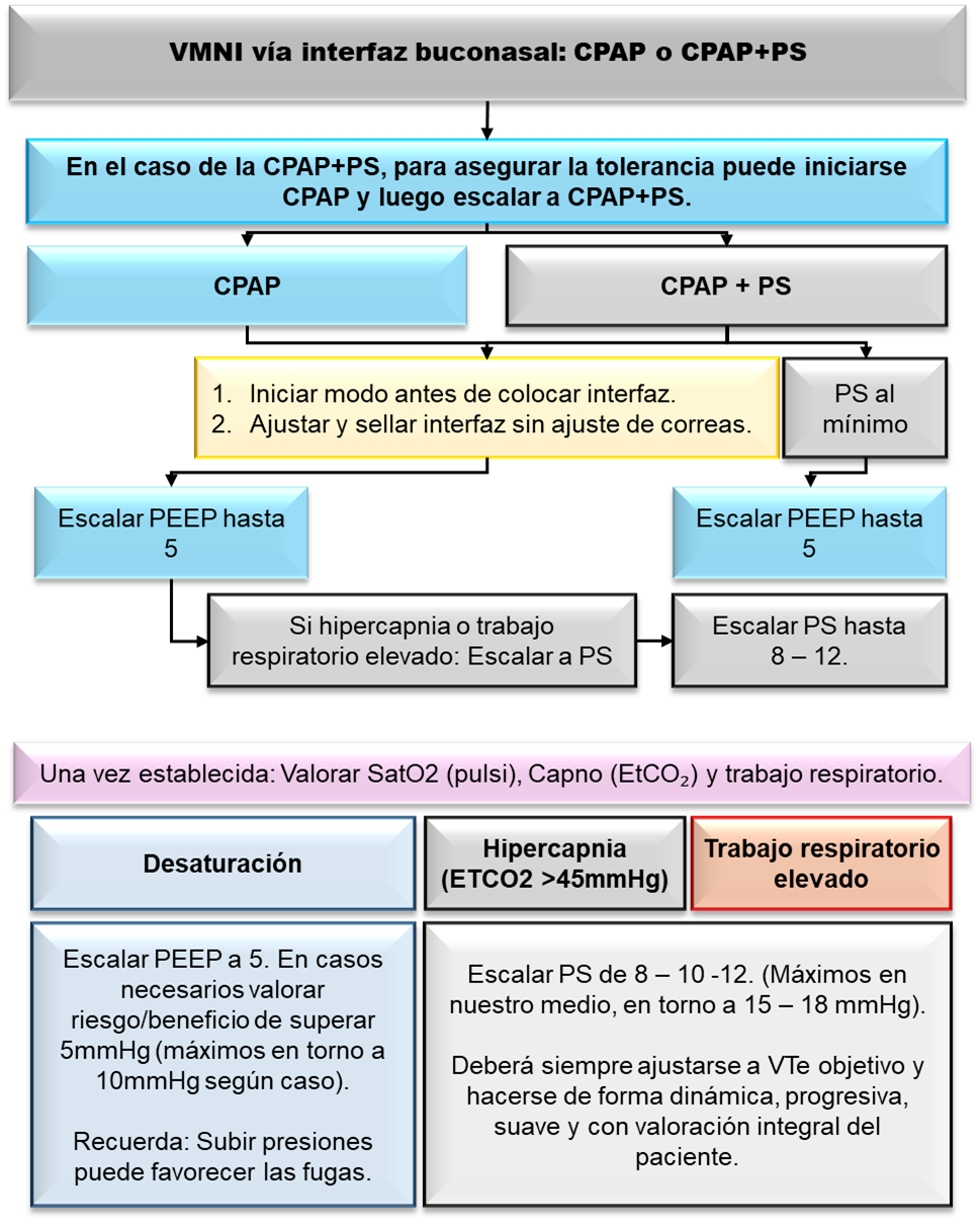 Ayuda cognitiva en VMNI 2
